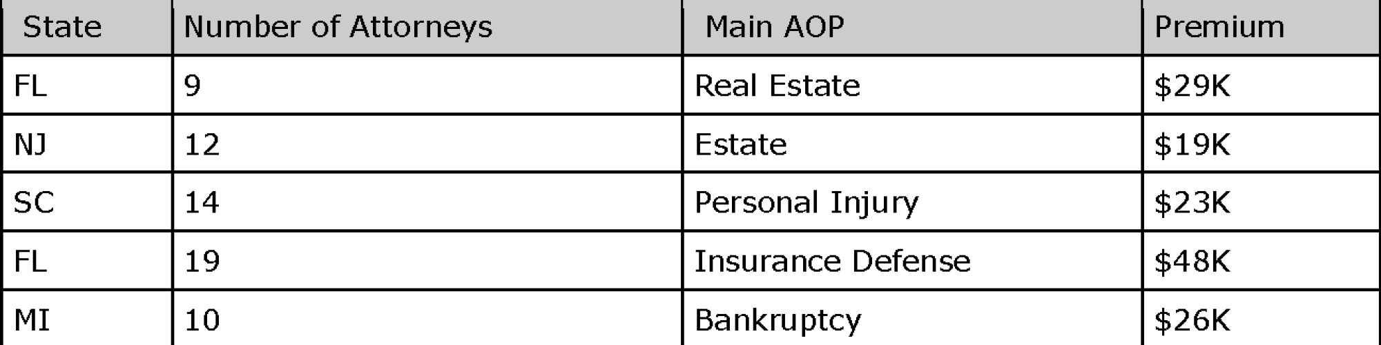 Aon Recent State Pricing