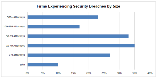 Firms Experiencing Security Breaches by Size